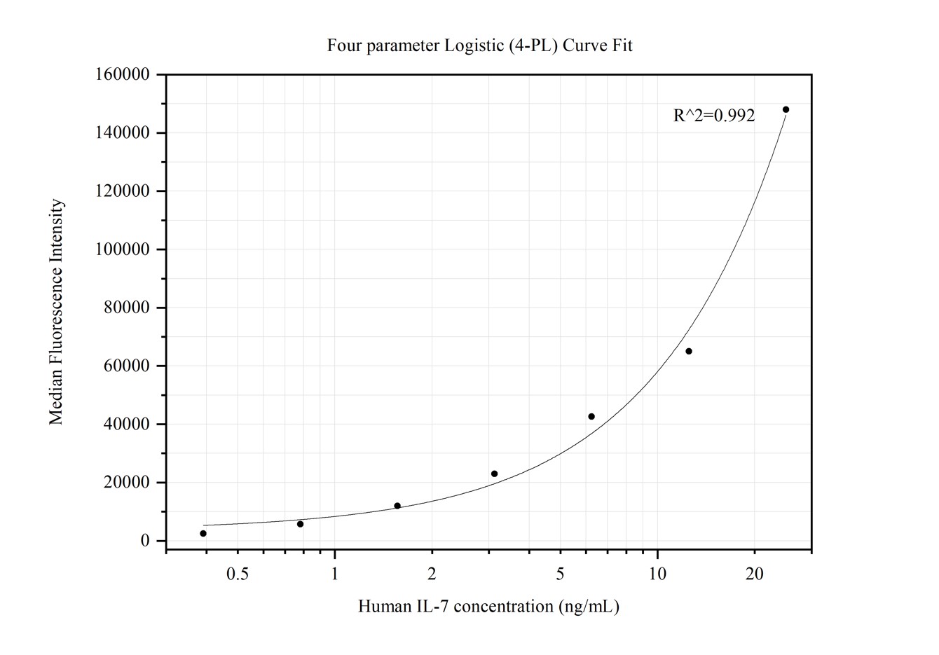 Cytometric bead array standard curve of MP50135-2